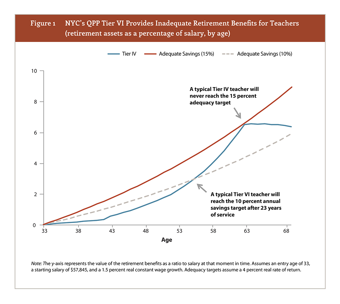 NYC’s Tier VI Provides Inadequate Retirement Benefits for Teachers 