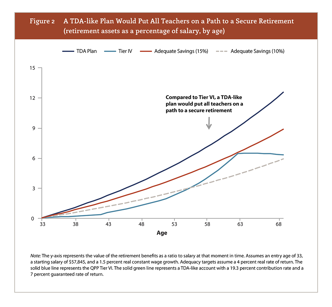 A TDA-like Plan Would Put All NYC Teachers on a Path to a Secure Retirement