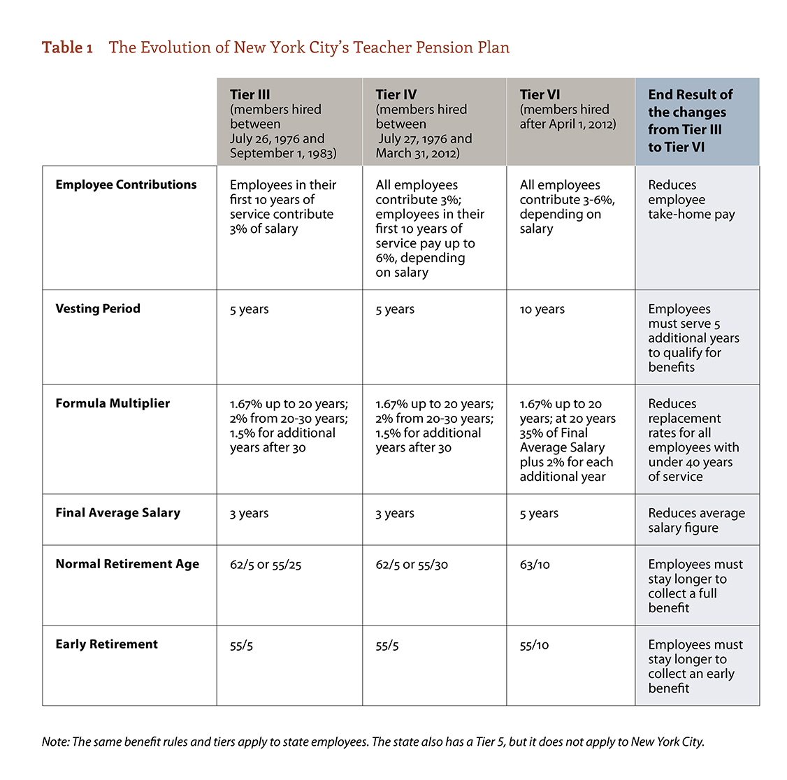 The Evolution of New York City’s Teacher Pension Plan