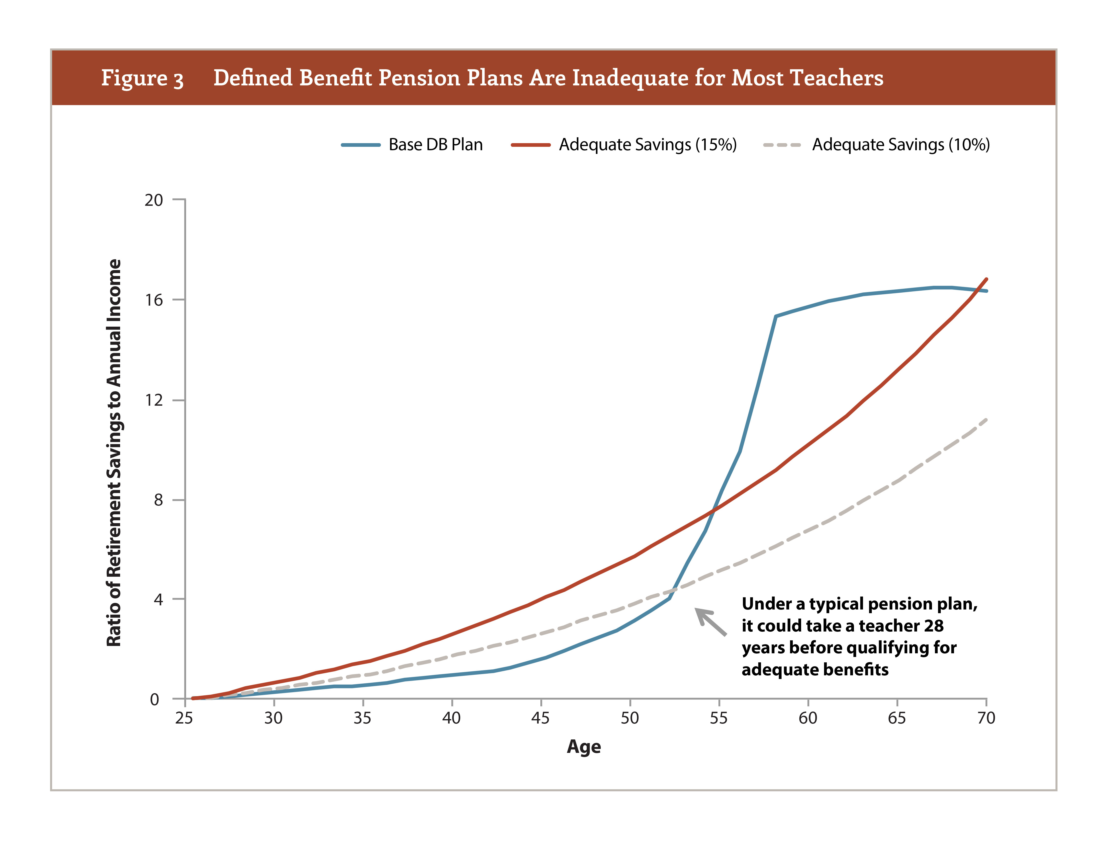 Defined Benefit Pension Plans Are Inadequate for Most Teachers