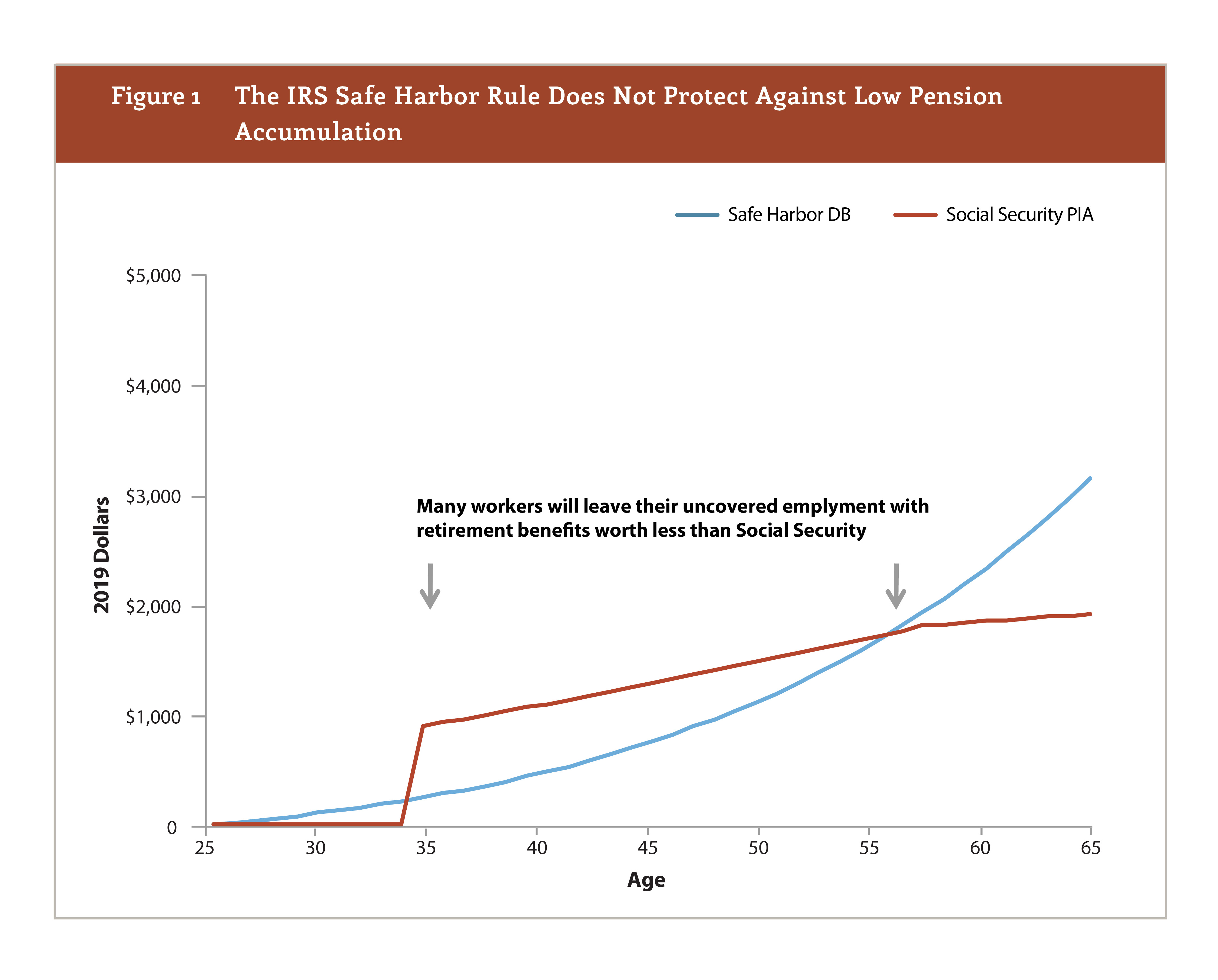 The IRS Safe Harbor Rule Does Not Protect Against Low Pension Accumulation