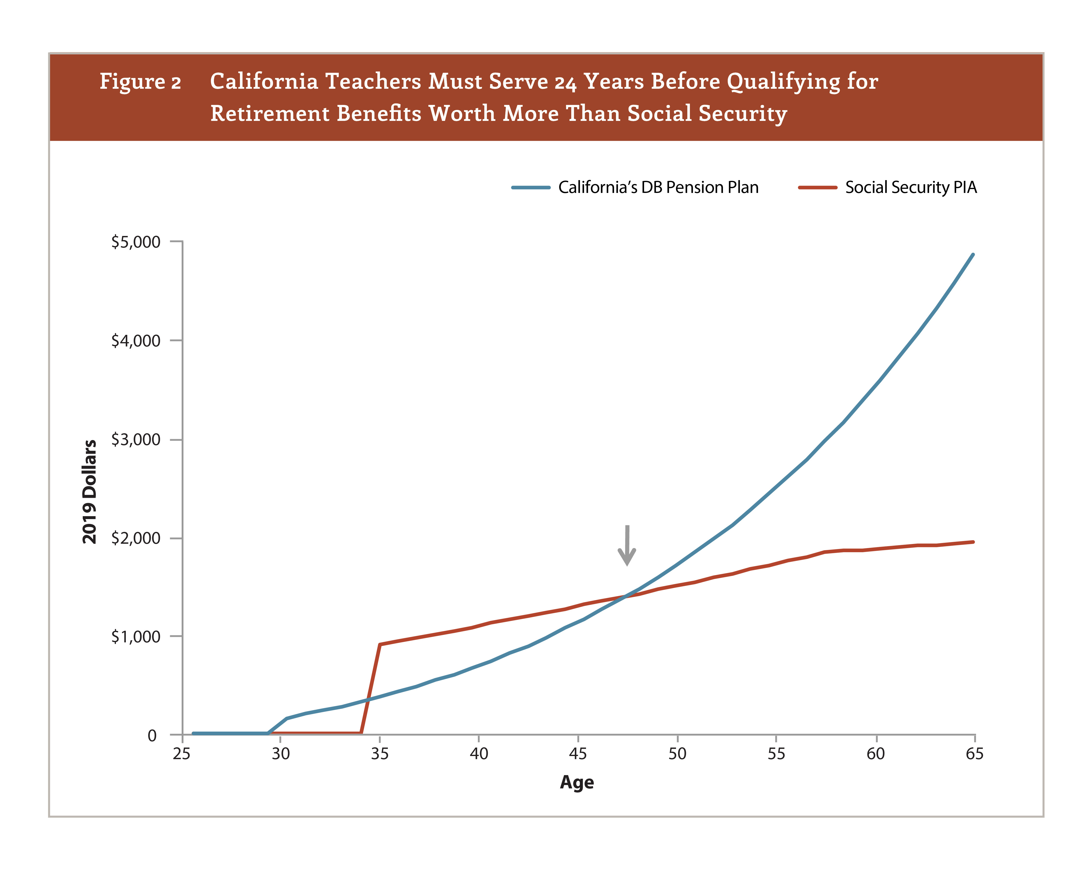 California Teachers Must Serve 24 Years Before Qualifying for Retirement Benefits Worth More	Than Social Security