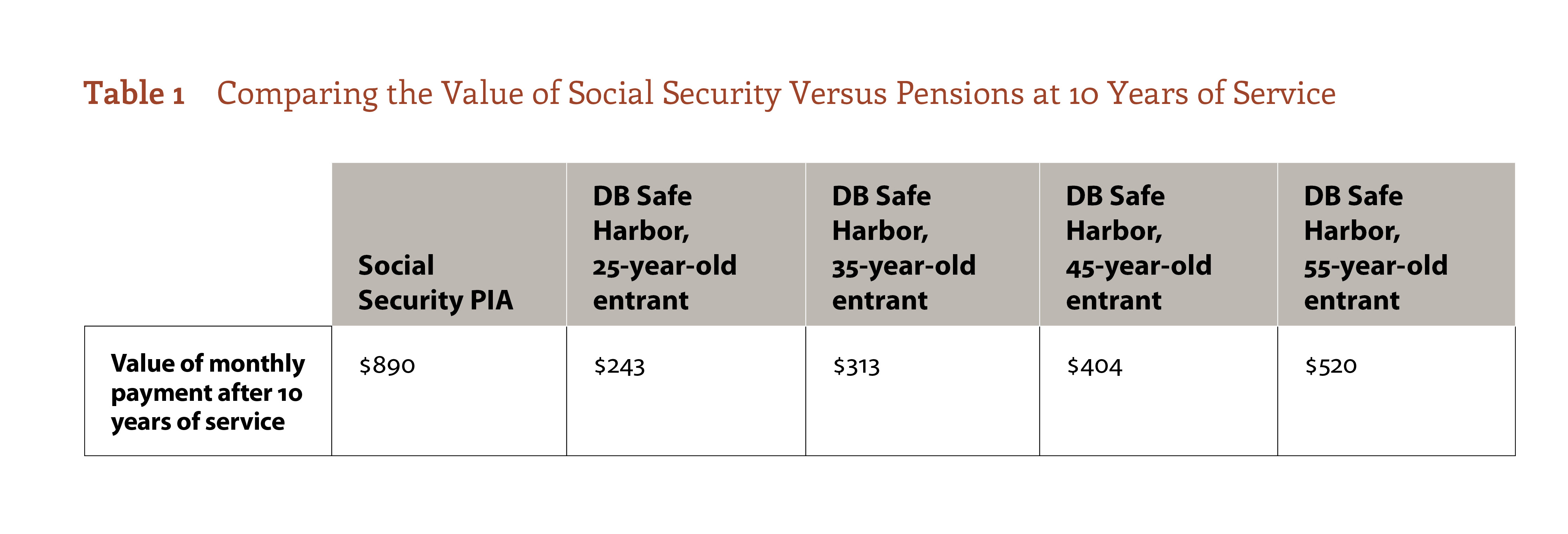 Comparing the Value of Social Security Versus Pensions at 10 Years of Service