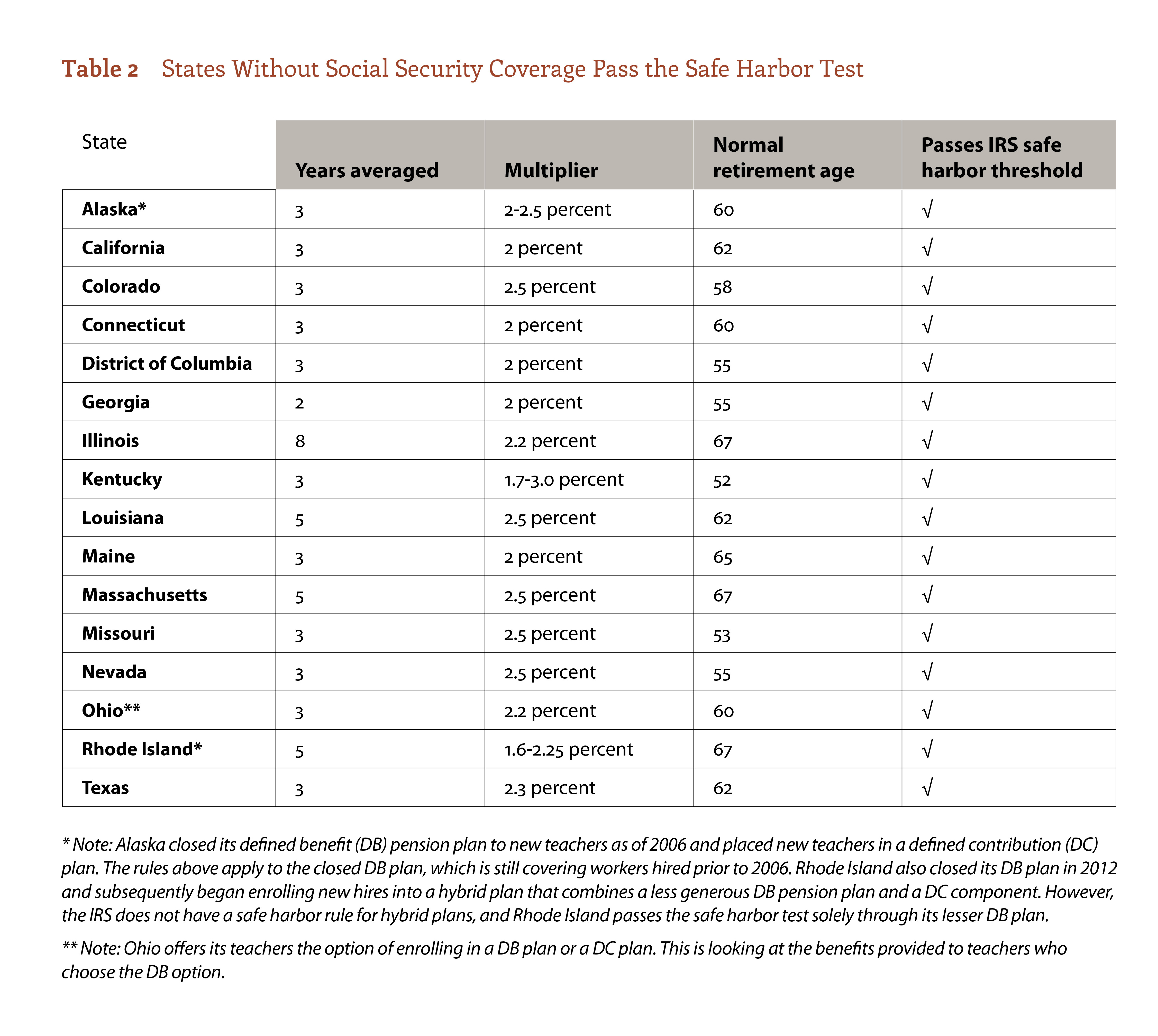 States Without Social Security Coverage Pass the Safe Harbor Test