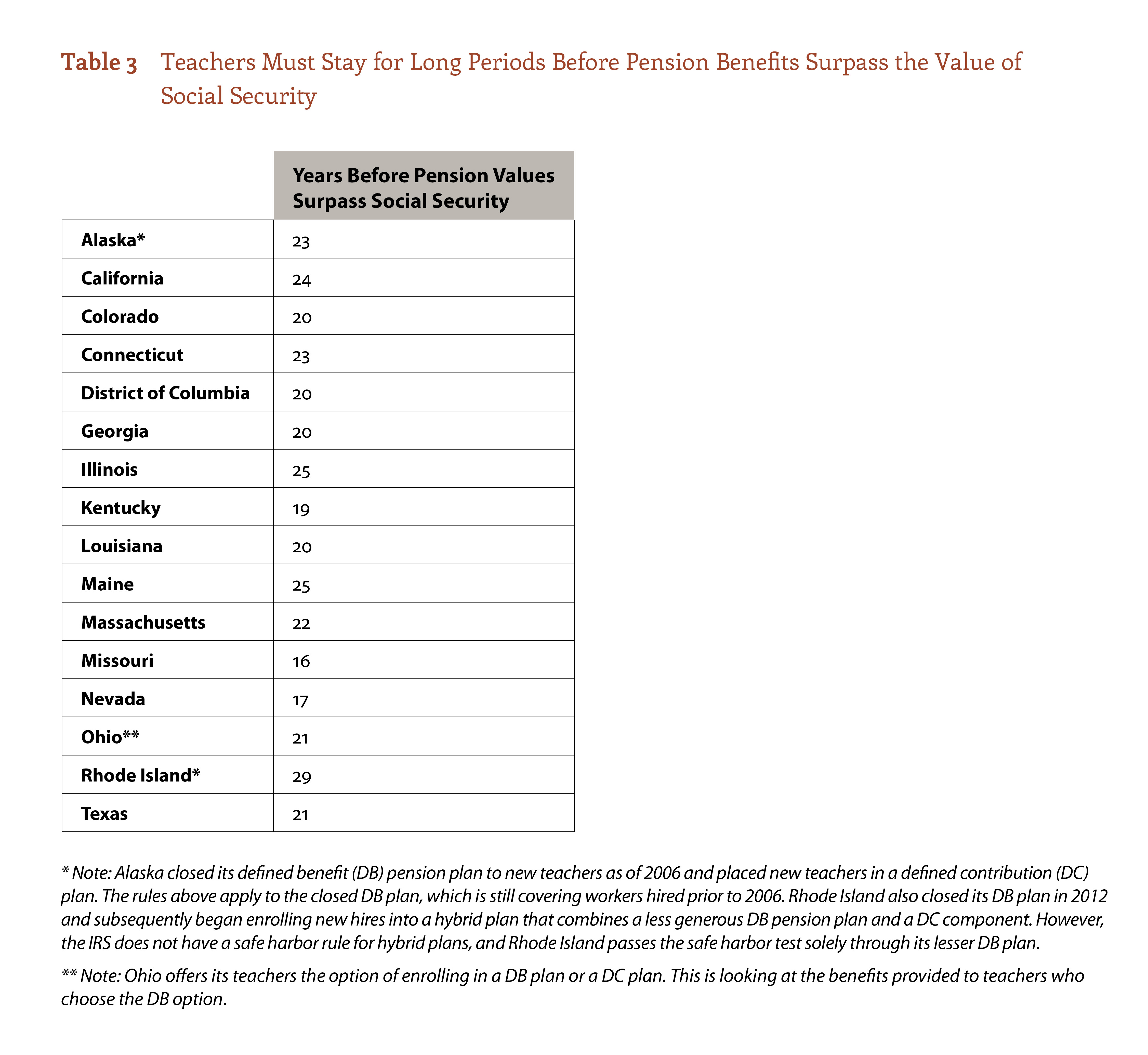 Teachers Must Stay for Long Periods Before Pension Benefits Surpass the Value of Social Security