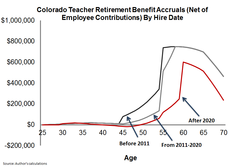 How Colorado teacher pension benefits have changed over time