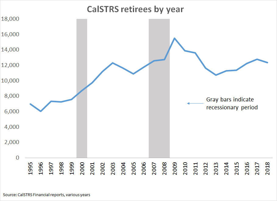 CalSTRS retirees by year