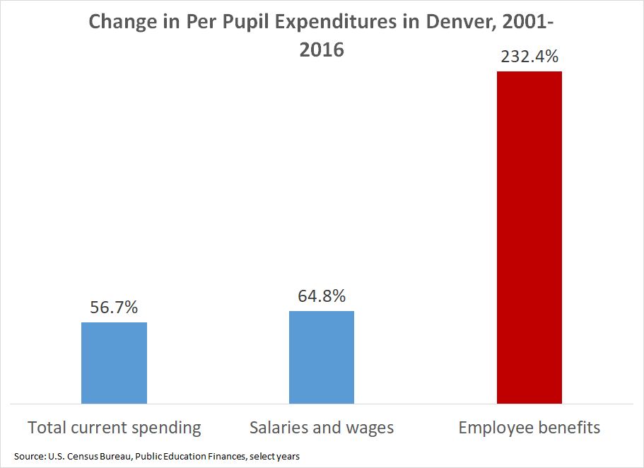 Change in per pupil spending in Denver schools, 2001-2016