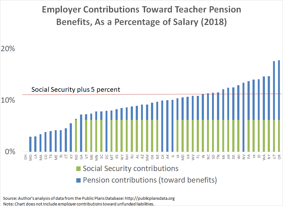 Employer contributions toward teacher retirement benefits, by state