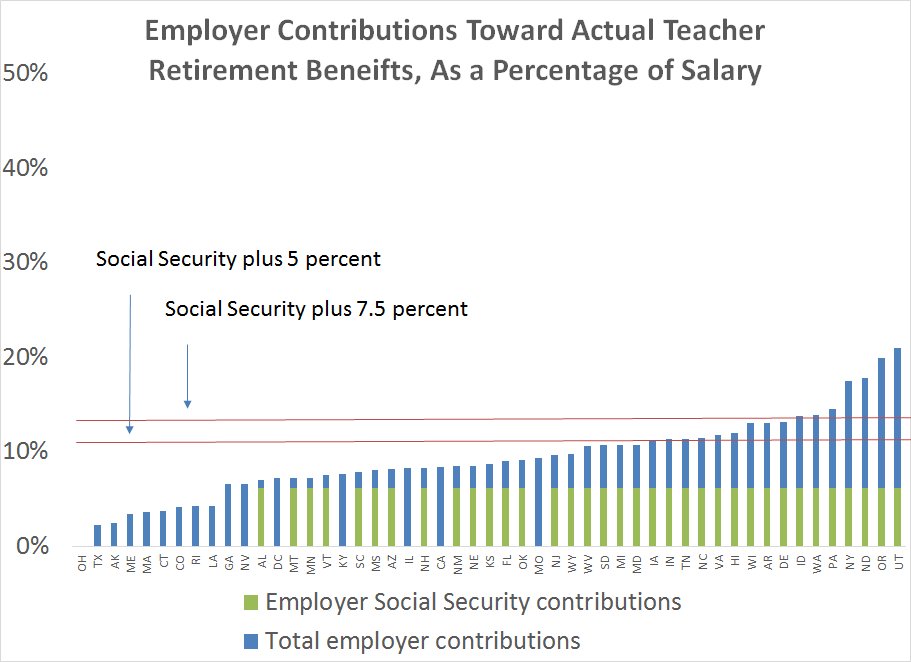 Employer contributions toward teacher retirement benefits, as a percentage of salary