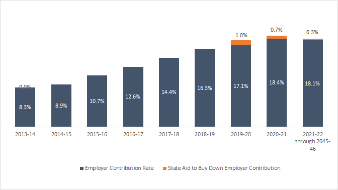 Employer contribution rates under CalSTRS