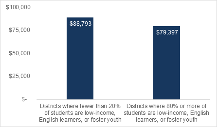 California teachers in low-need districts receive higher annual salaries than teachers in high-need districts 