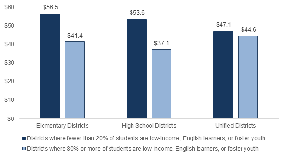 Lowering the CalSTRS contribution rate from 18.1% to 17.1% will save districts $43 per student