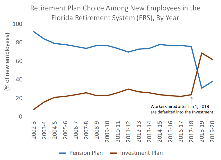 Florida Retirement System (FRS) Plan Choice, By Year