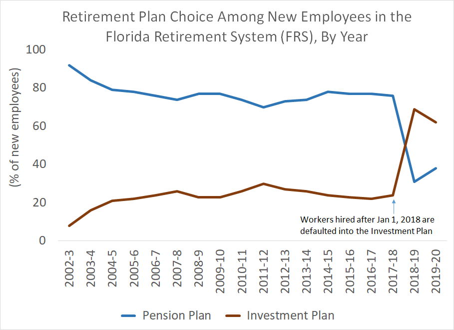 Florida Retirement System (FRS) Plan Choice, By Year