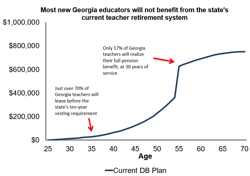 How the Teachers' Retirement System of Georgia Works