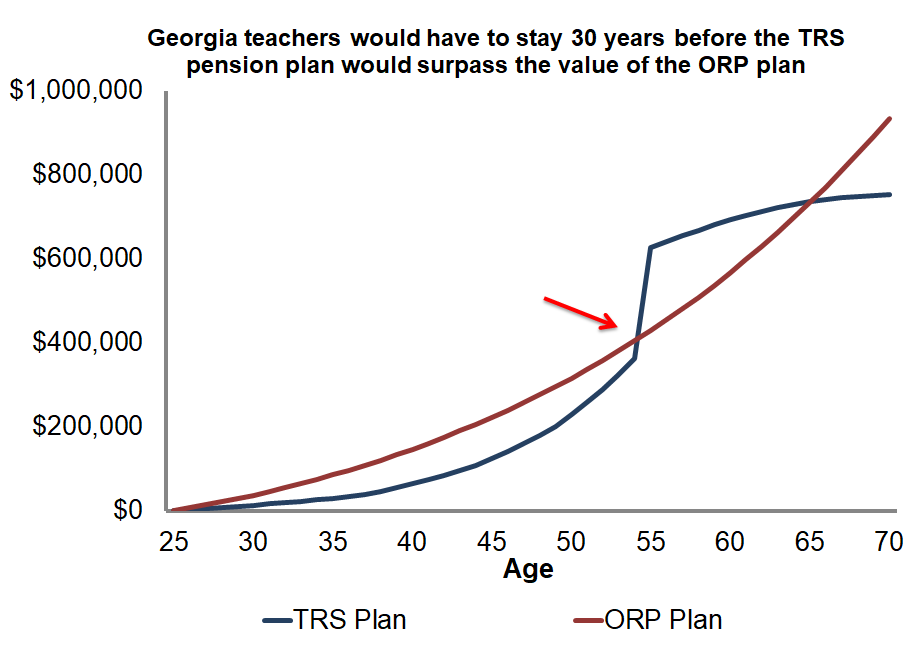 Comparing Georgia's TRS pension plan versus the ORP plan