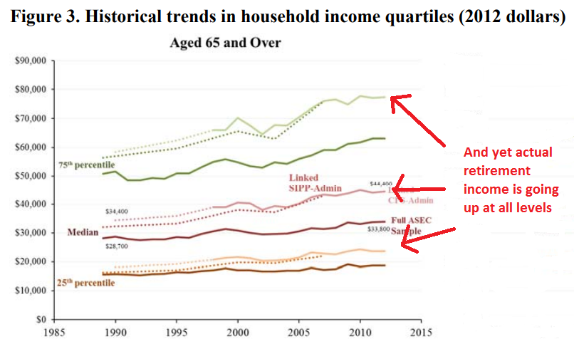 Household income among retirees has increased over time