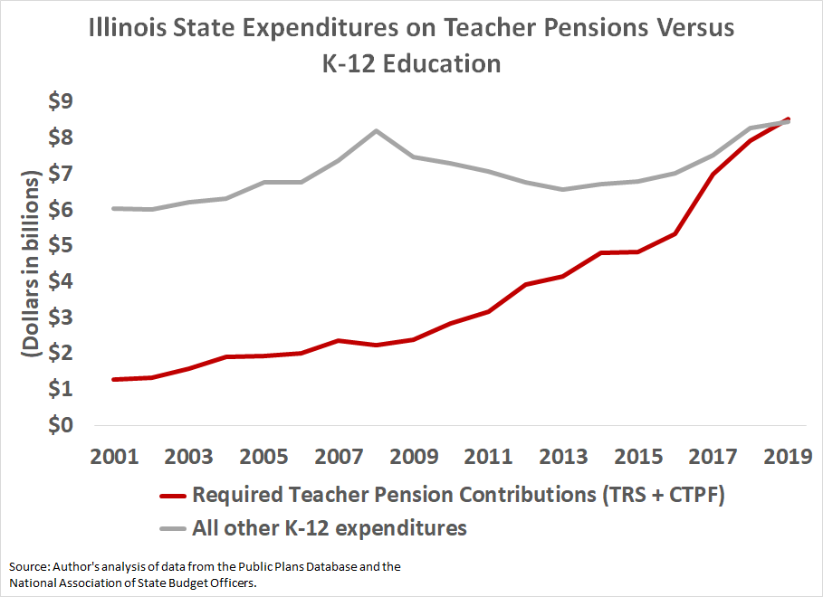 Illinois pension and K-12 spending