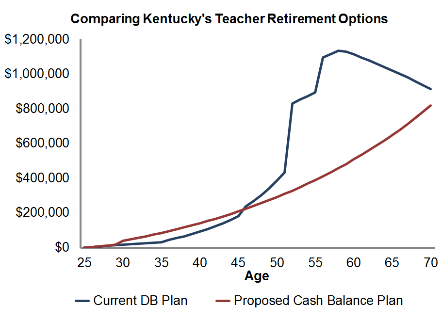 Comparing Kentucky's teacher retirement plans