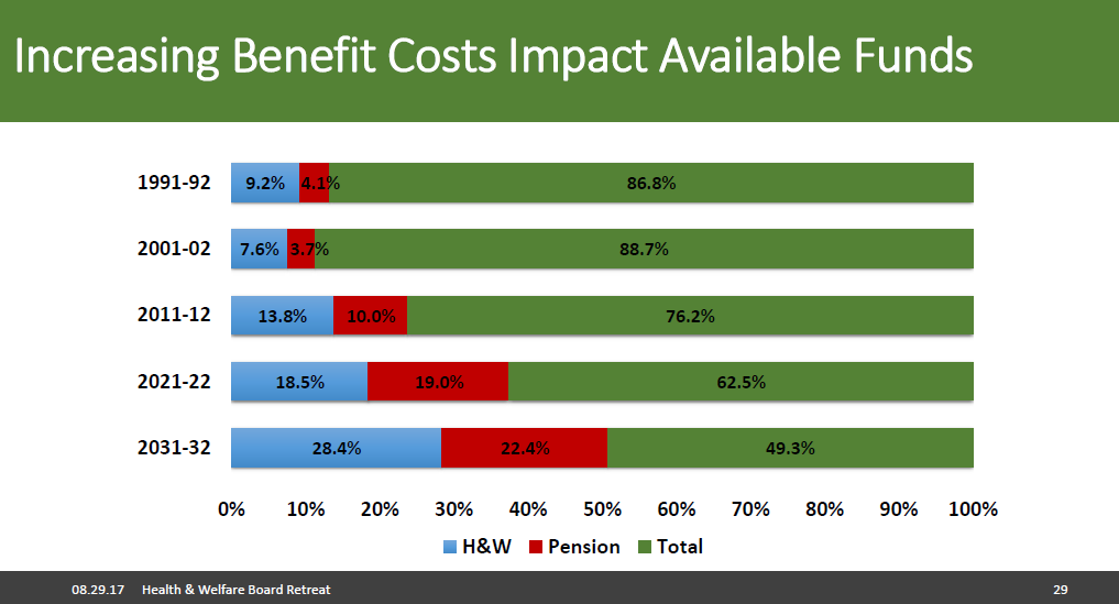 Benefits will continue to eat up LAUSD school district budgets