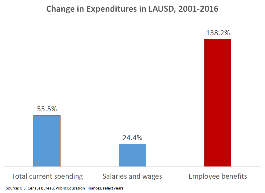 Change in spending in Los Angeles schools, 2001-16