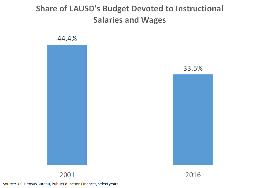 Share of LAUSD's school budget spent on instructional costs, 2001-2016