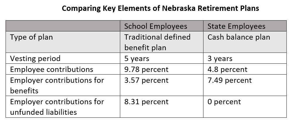 Retirement Benefits for Nebraska Teachers and State Employees