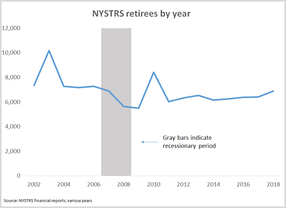 New York State Teacher Retirement System retirees by year