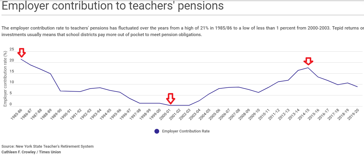 New York teacher pension contribution rates, 1985-2019