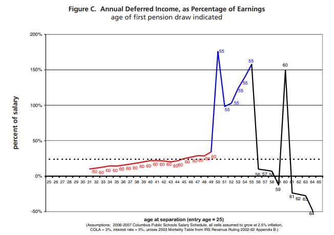 How Pension Assets Accumulate for Ohio Teachers