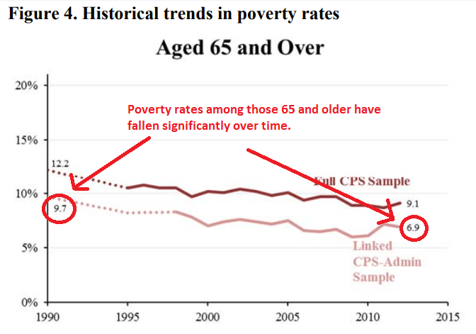 Poverty rates among those 65 and older are also falling