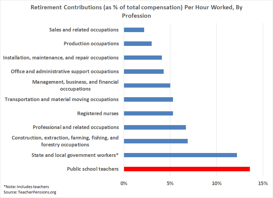 Retirement Costs for Teachers Versus Other Workers