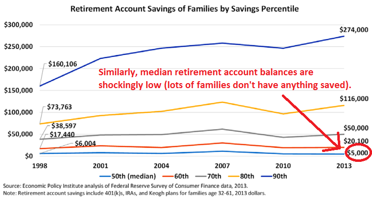 Median retirement savings have not changed much over time