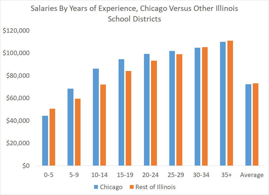 Teacher salaries in Chicago versus the rest of Illinois school districts