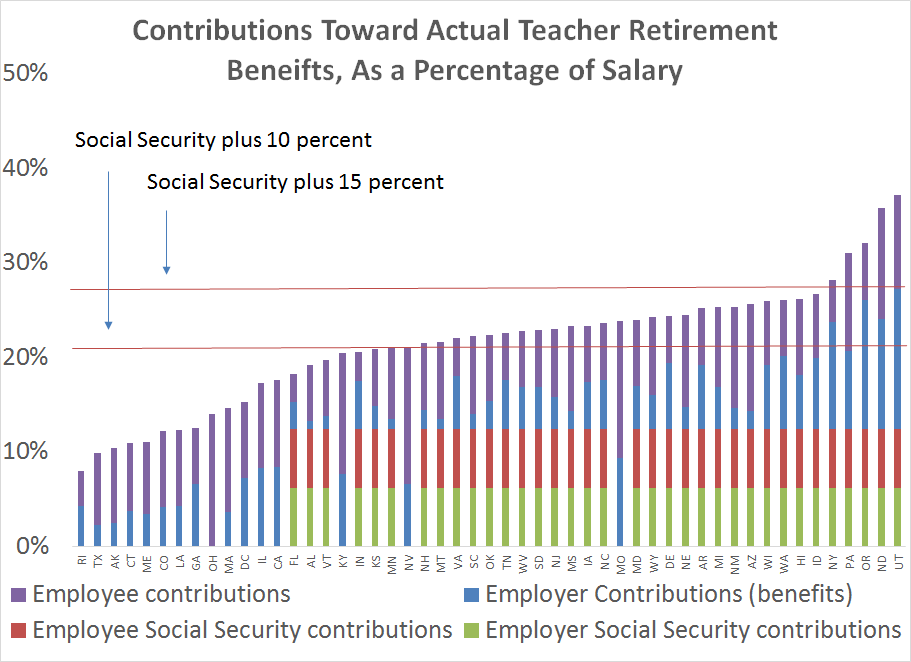 Contributions toward teacher retirement benefits, as a percentage of salary