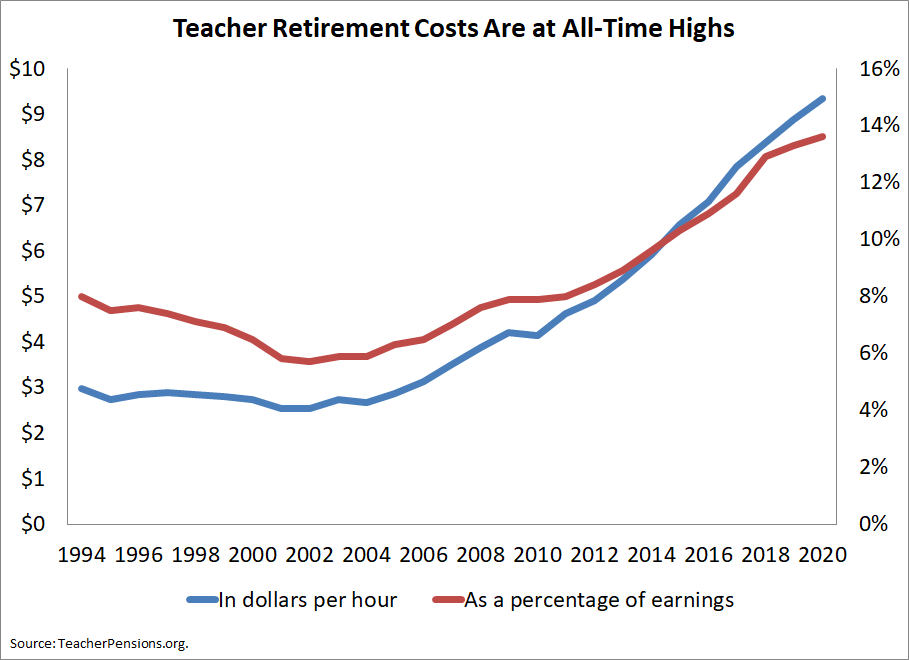 Teacher Retirement Costs Per Hour of Work