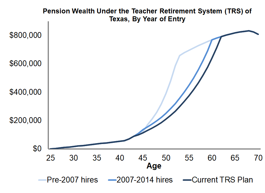 Texas has reduced retirement benefits for new teachers