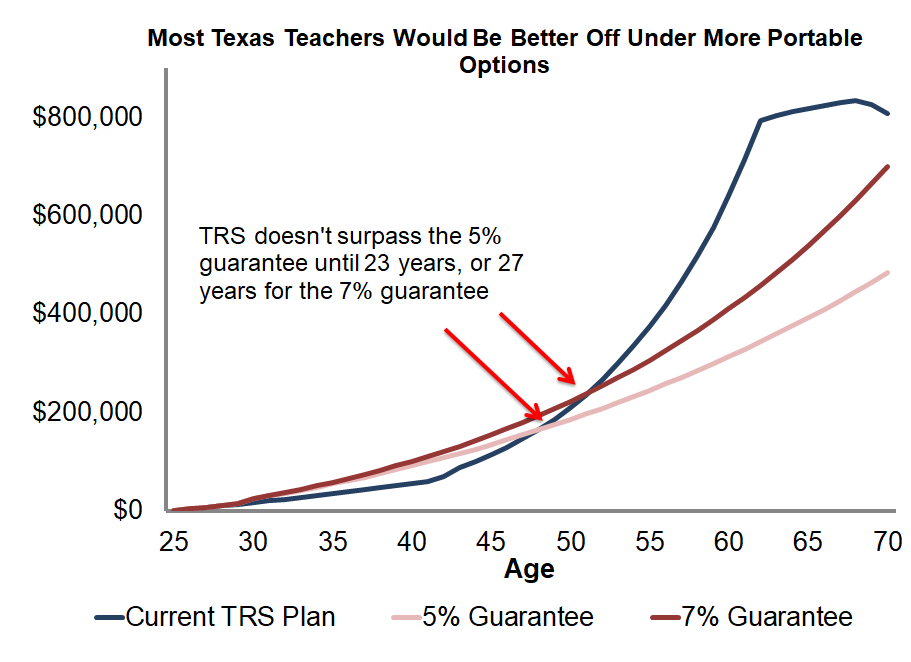 Most Texas teachers would be better off in other types of retirement plans