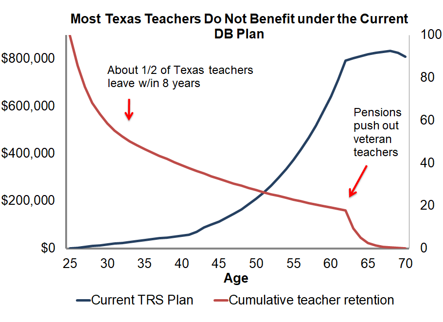 Texas teacher retirement benefits aren't aligned with teacher turnover in the state