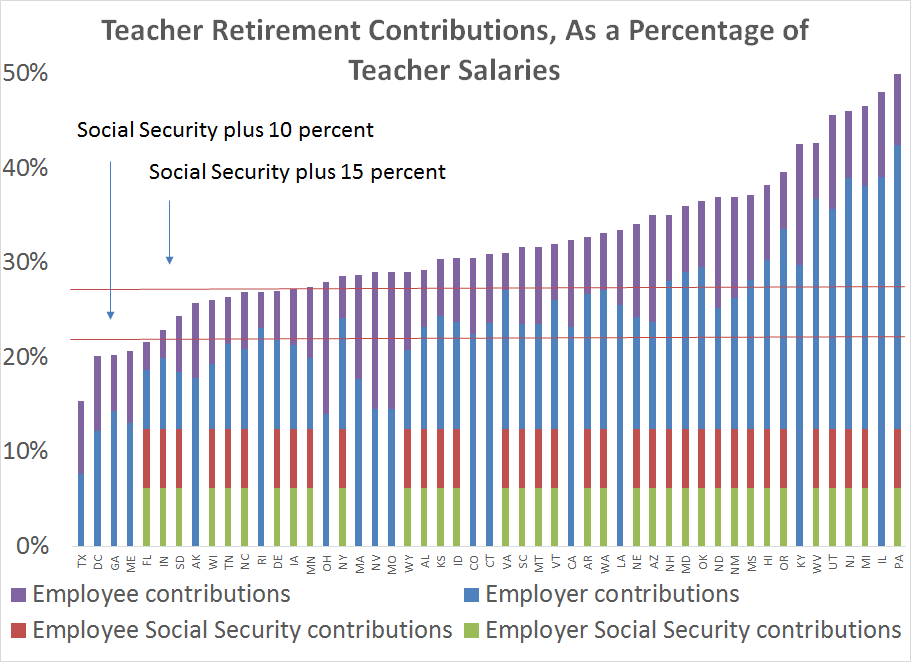 Total teacher retirement contributions, as a percentage of teacher salaries