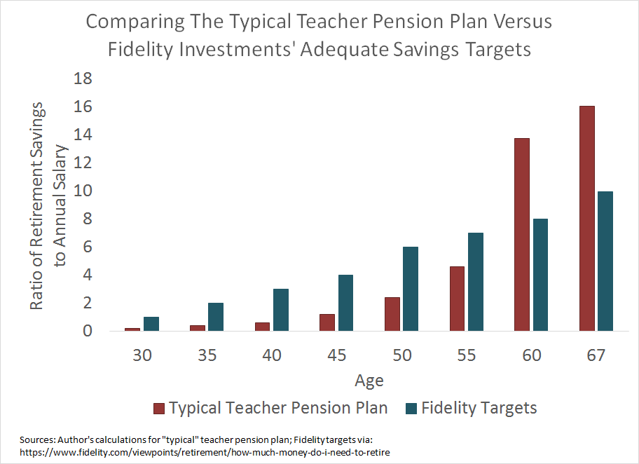 Colorado Pera Retirement Chart