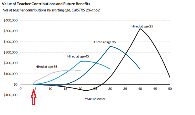 Value of CalSTRS teacher pensions, by age of entry