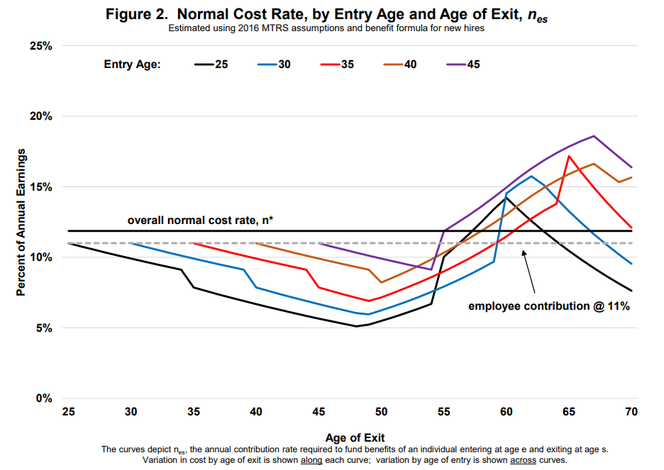 Mass State Retirement Chart Group 2