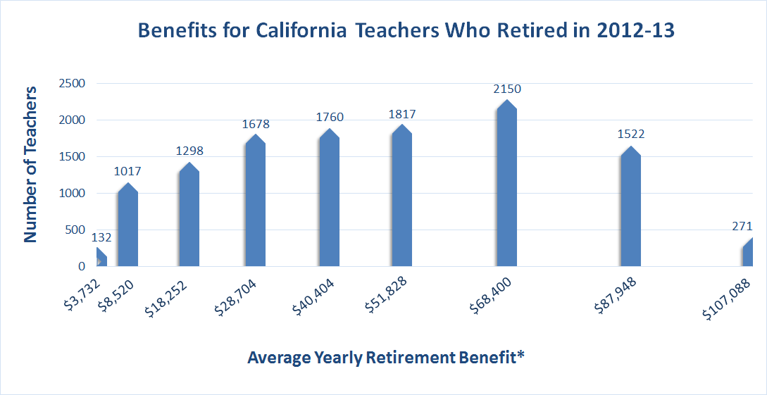 Calstrs Retirement Calculator Chart